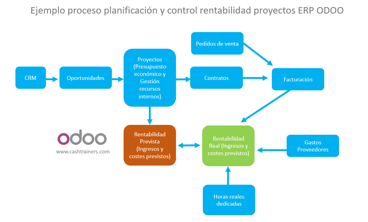 Ejemplo-proceso-planificación-y-control-rentabilidad-proyectos-ERP-ODOO