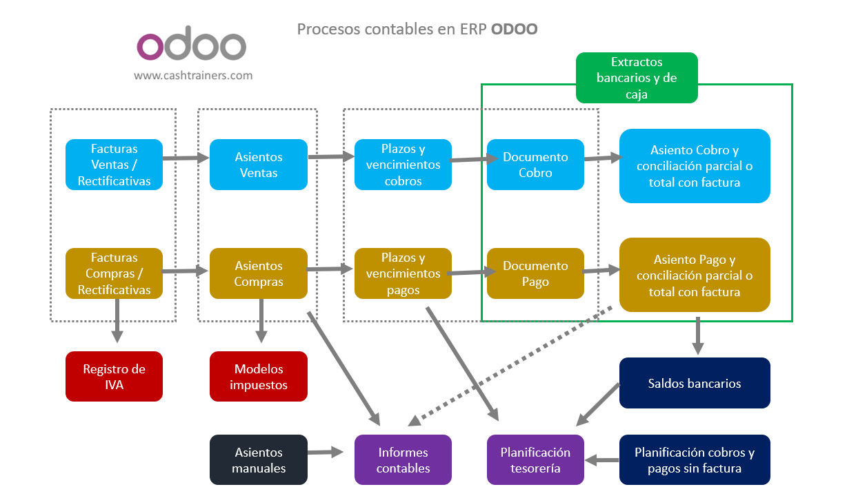 Contabilidad-con-ODOO-ERP-Open-Source-código-abierto