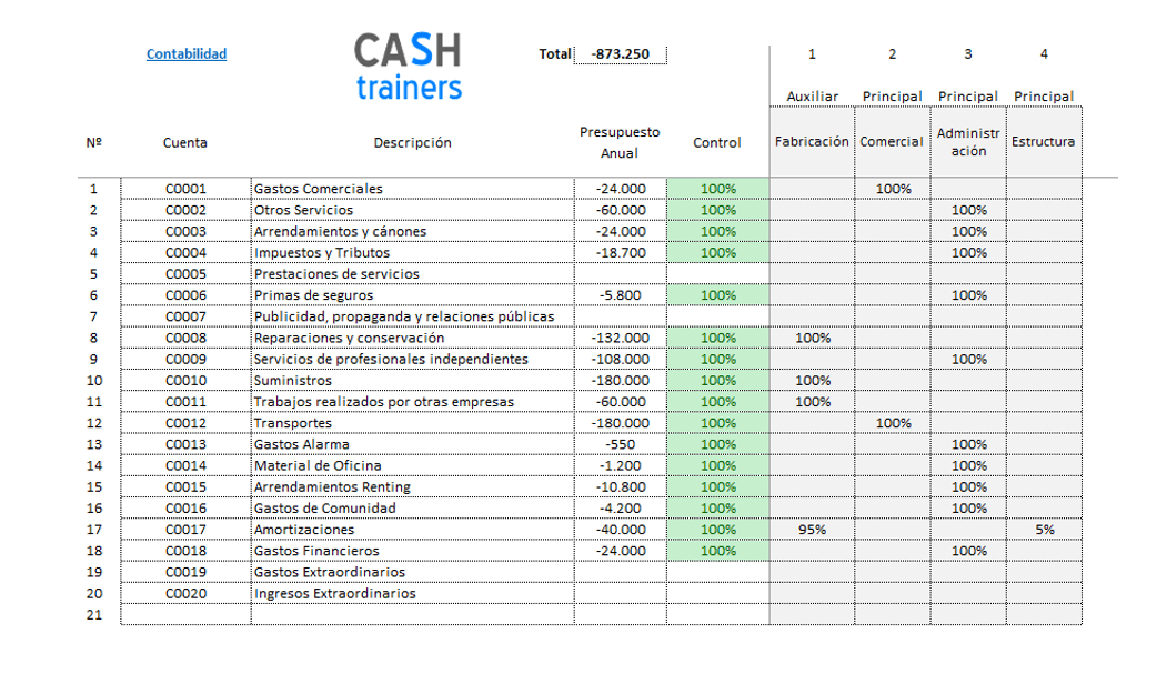 03 Excel Cálculo Costes Fabricación Reparto Costes Indirectos por máquinas y Cuenta Explotación